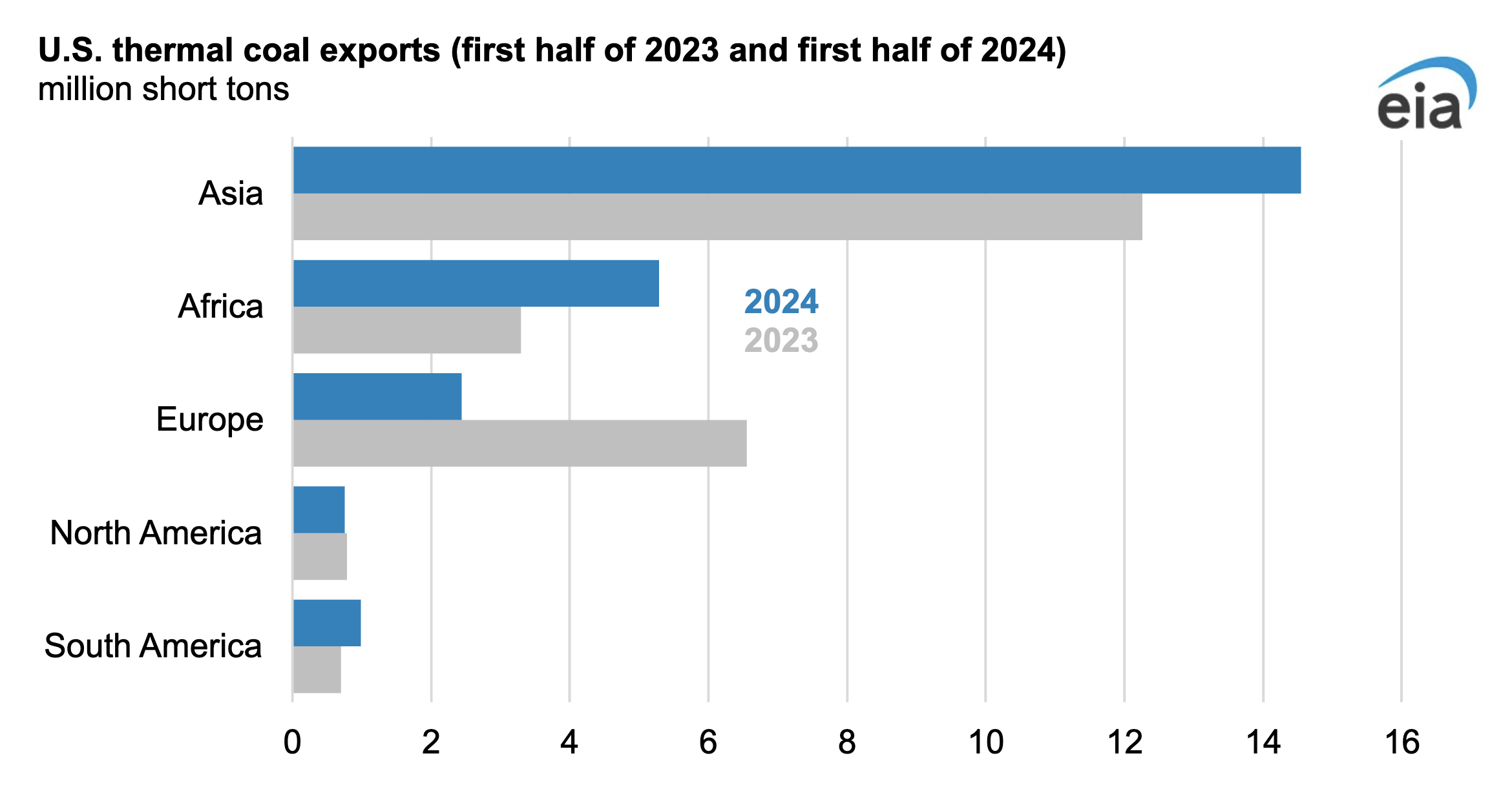 U.S. Thermal Coal Exports to Asia & Africa Surge as Shipments to Europe Fall – CleanTechnica – Uplaza