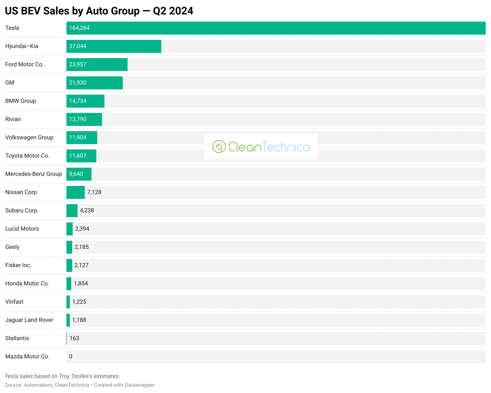 USA BEV sales by auto group q2 2024 logo new