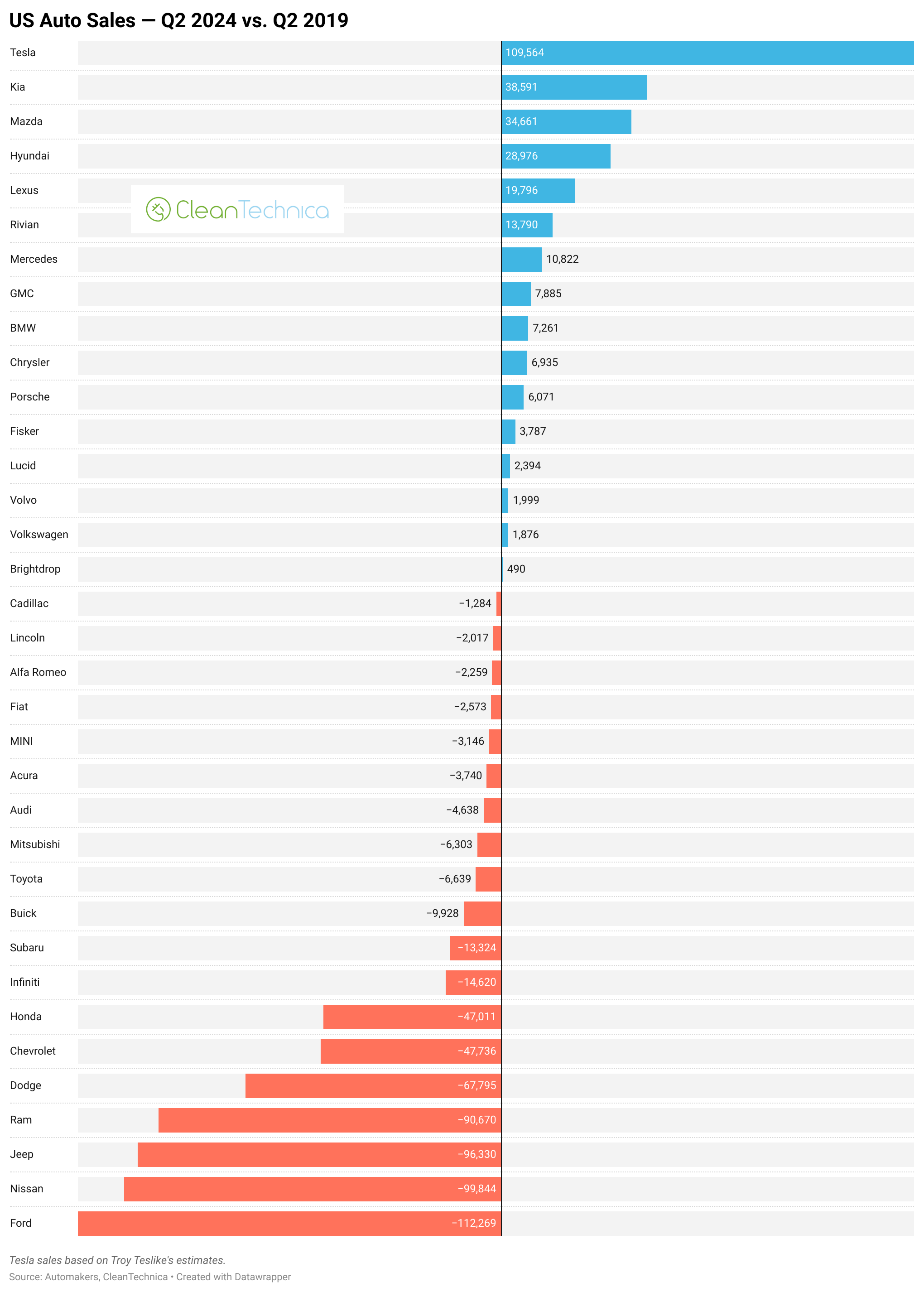 USA auto sales q2 2024 vs q2 2019 logo