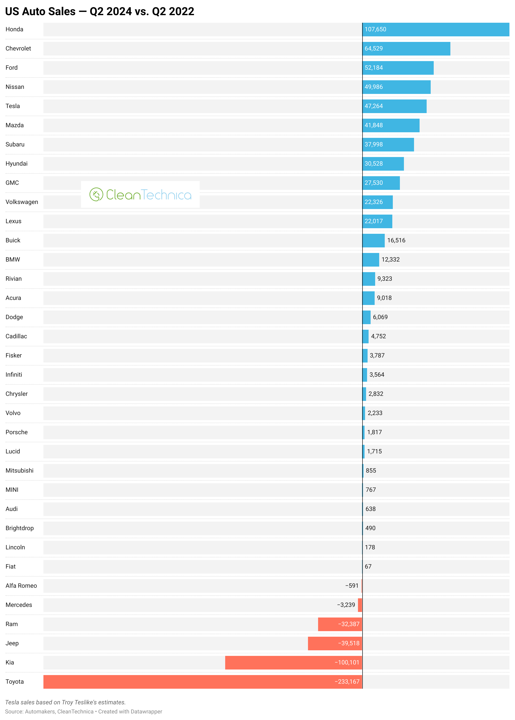 USA auto sales q2 2024 vs q2 2022 logo