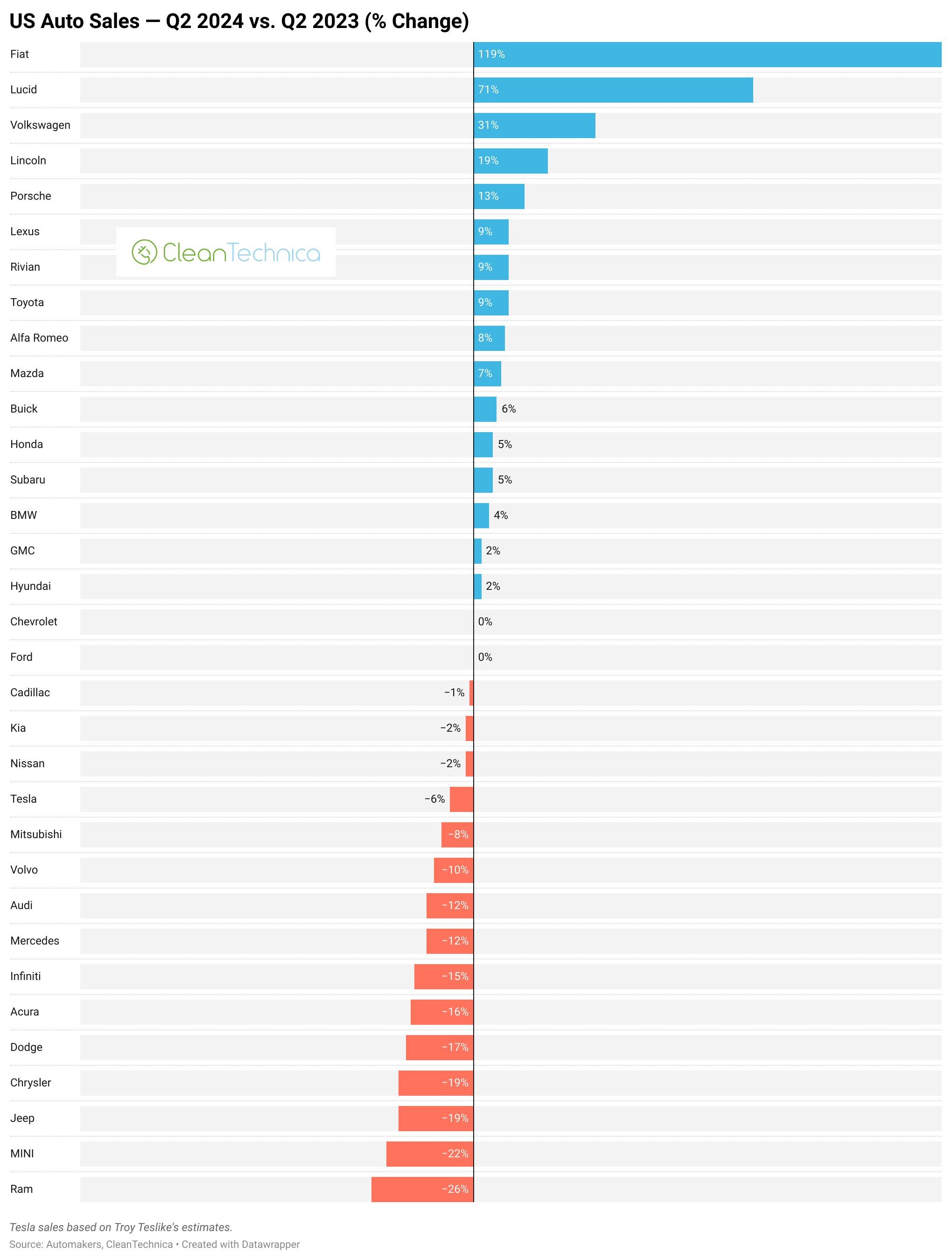 USA auto sales q2 2024 vs q2 2023 change logo