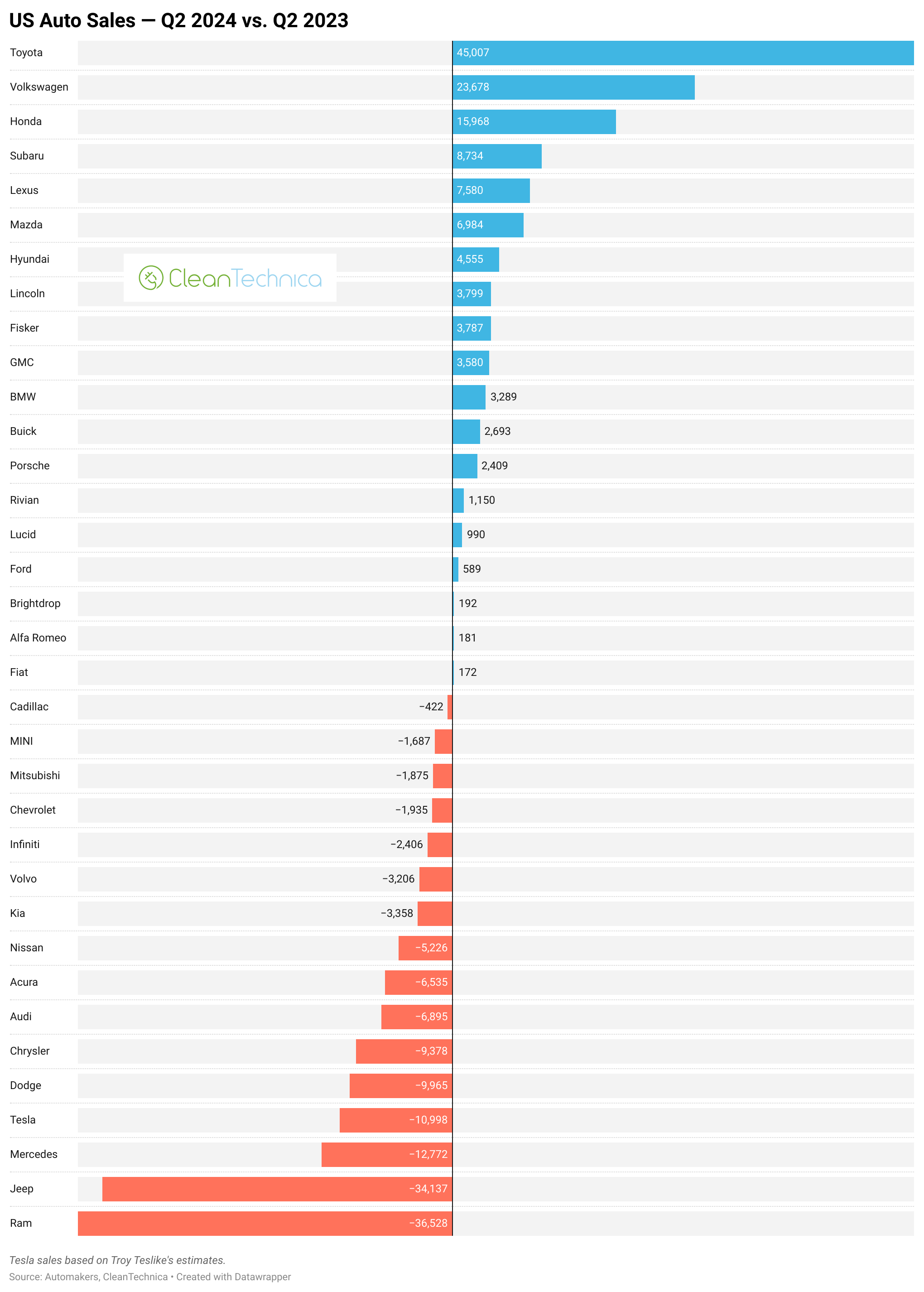 USA auto sales q2 2024 vs q2 2023 logo