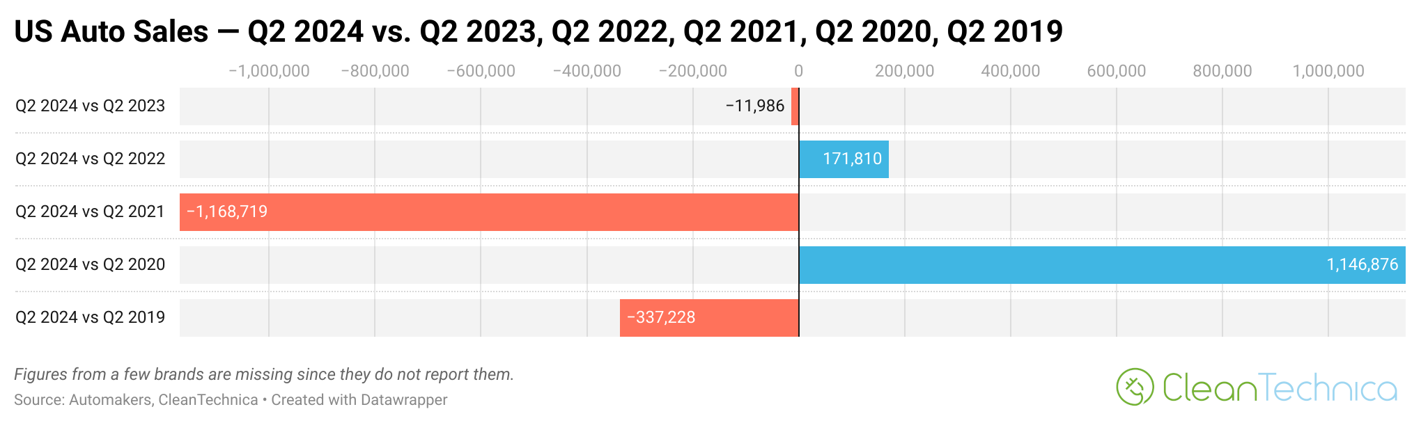 USA auto sales q2 2024 vs q2 2023 q2 2022 q2 2021 q2 2020 q2 2019 logo