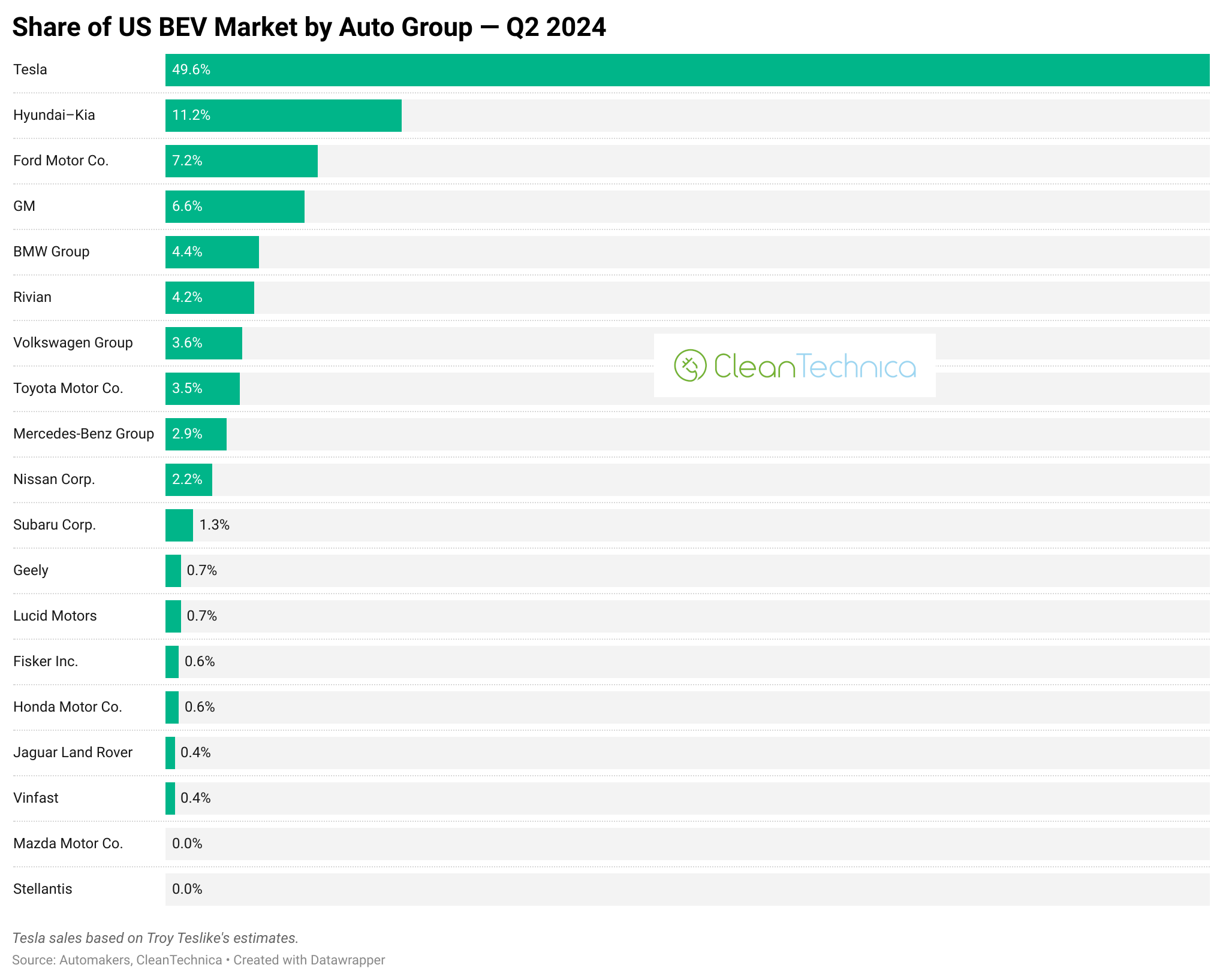 USA share of us bev market by auto group q2 2024 logo new