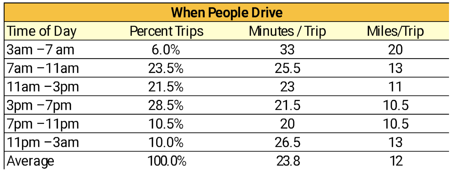 What time of day people drive