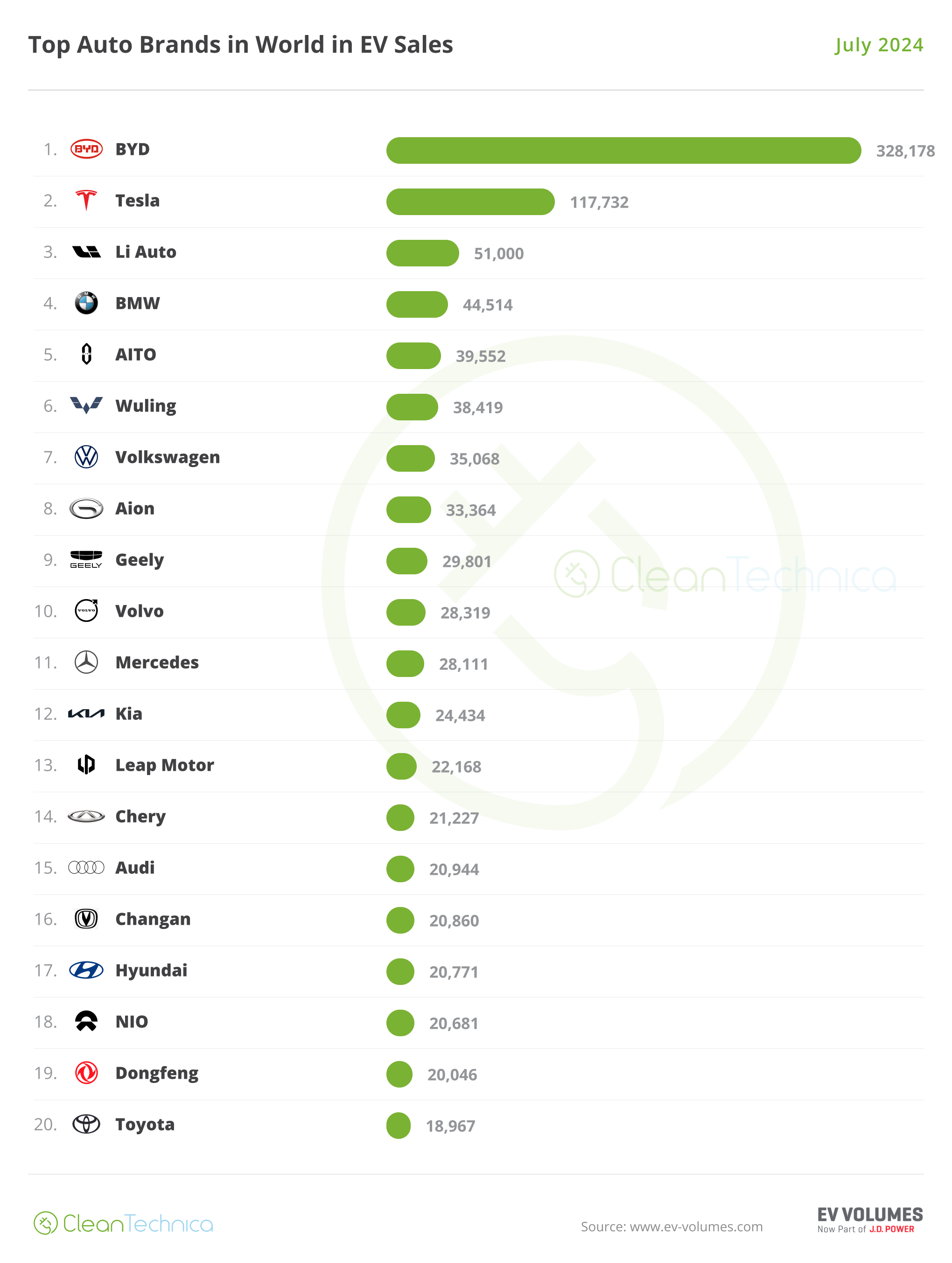 World EV Sales Report Top 20 Brands July