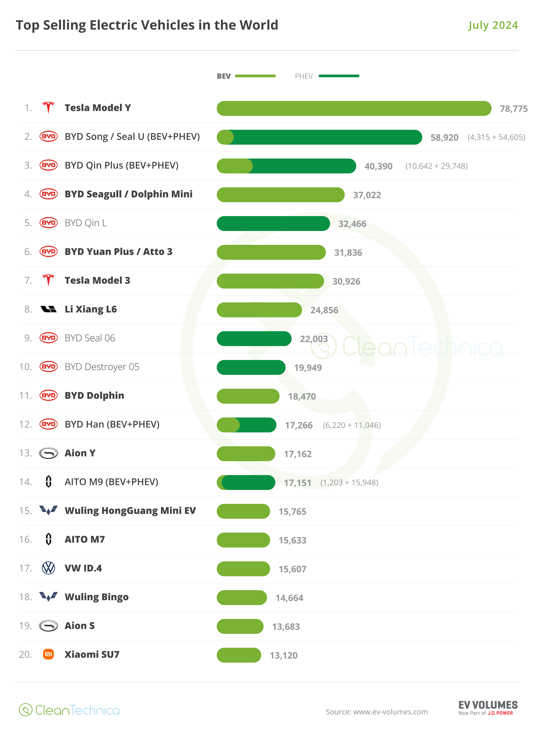 Global EV Sales — Record Month for Plugin Hybrids! - CleanTechnica