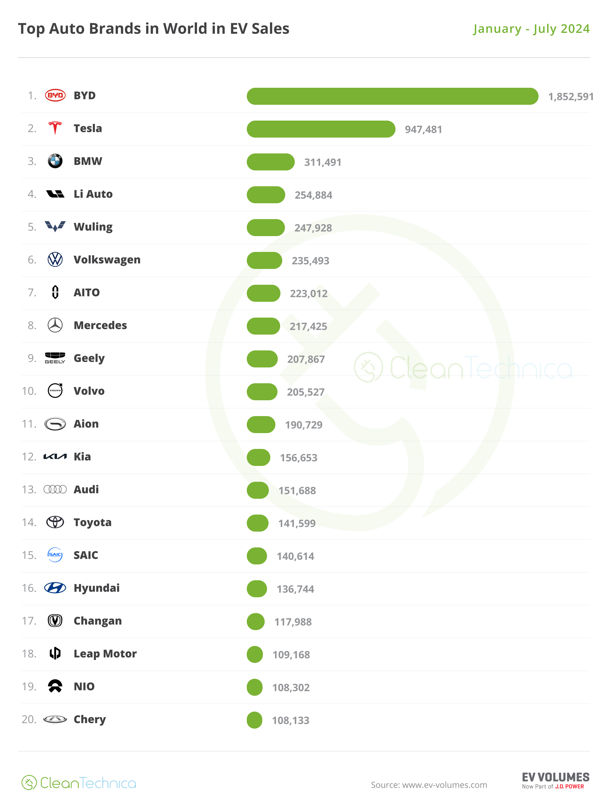 World EV Sales Report Top 20 YTD Brand January July 2024