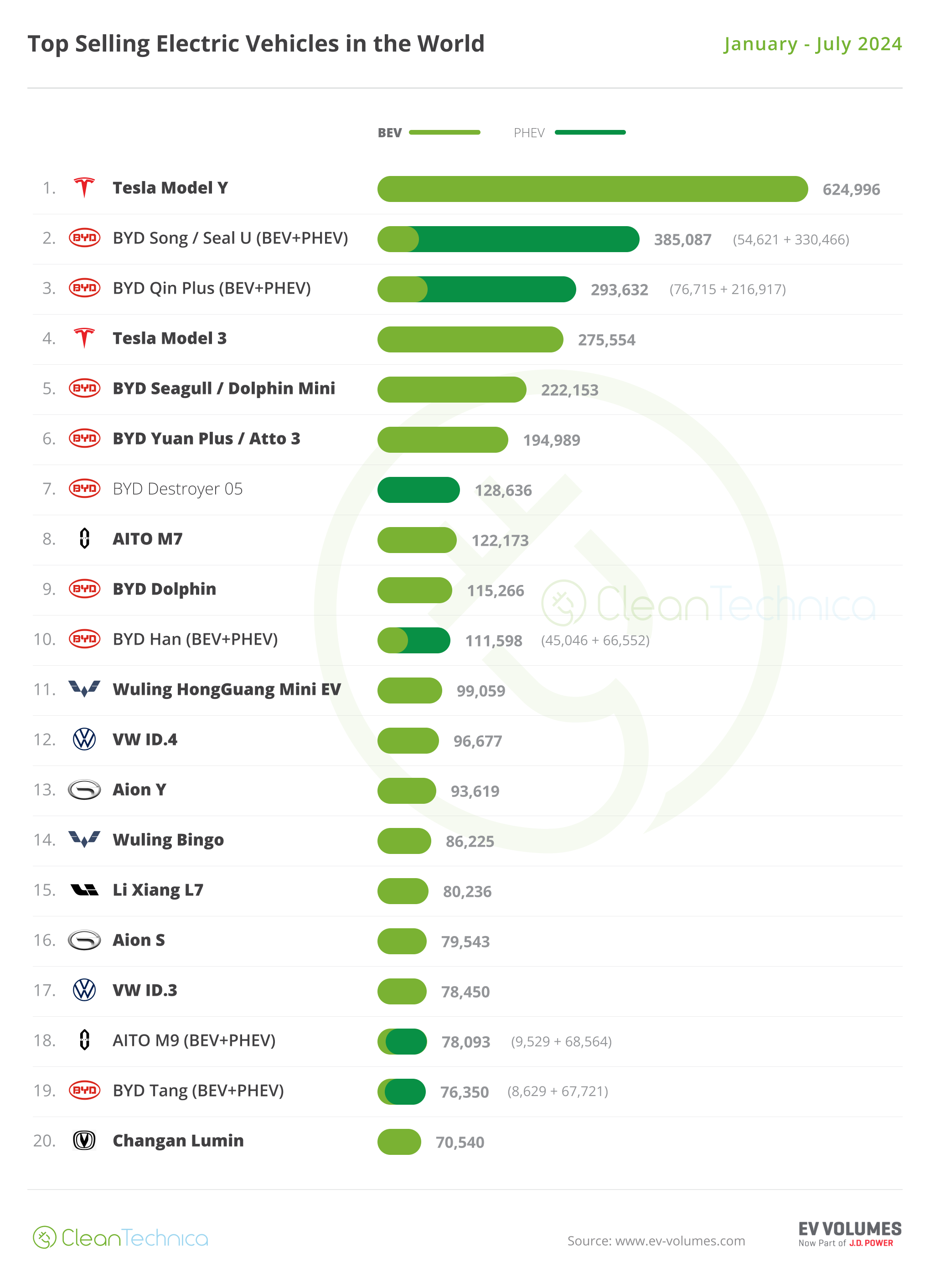 World EV Sales Report Top 20 YTD Models January July