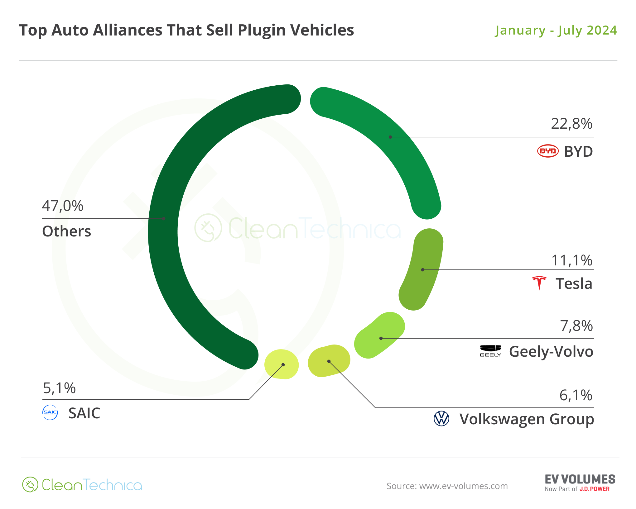 World EV Sales Report Top OEM BEV PHEV July 2024