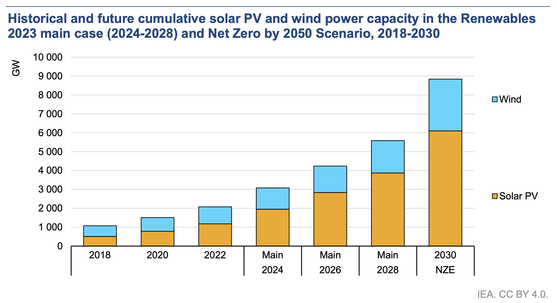 World solar and wind electricity generation share