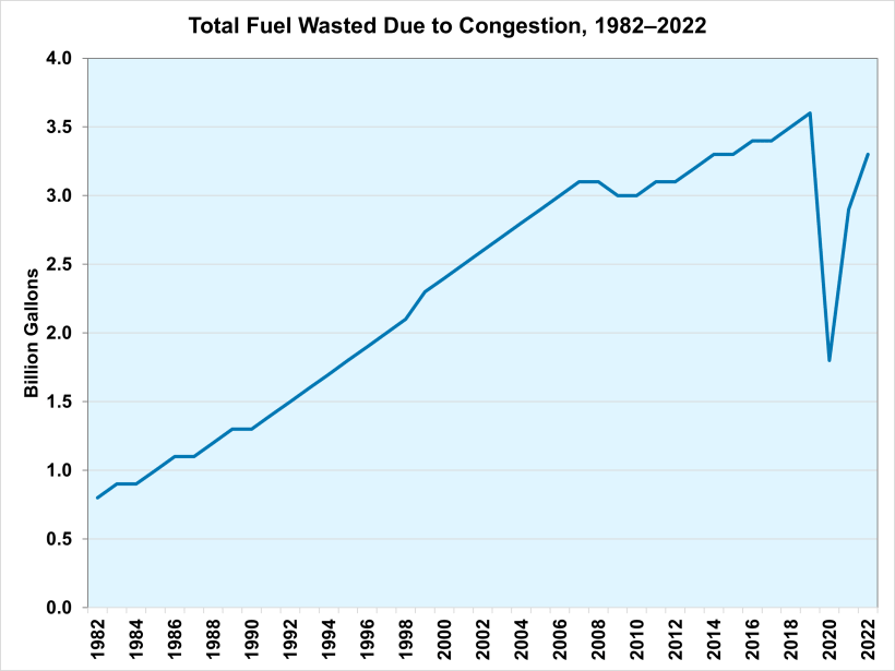 Solutions to Improve Interconnection of Rooftop Solar & EV Chargers, Traffic Congestion Squanders Billions of Gallons of Gas, & More - CleanTechnica