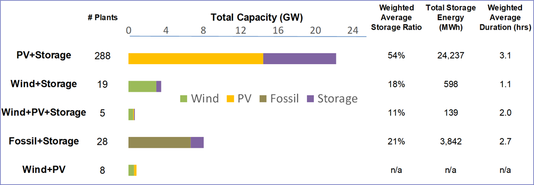 New Berkeley Lab Study Shows 2023 Was Another Big Year for Hybrid Power Plants — Webinar - CleanTechnica