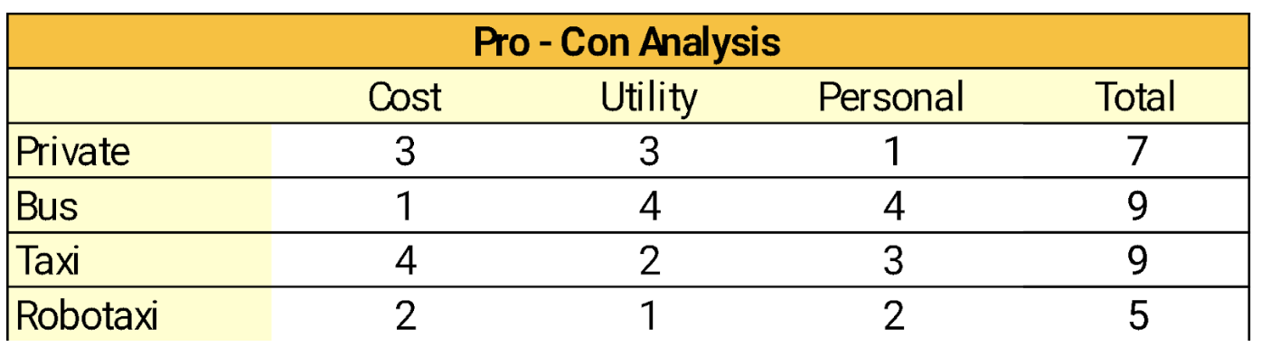 robotaxi por con analysis