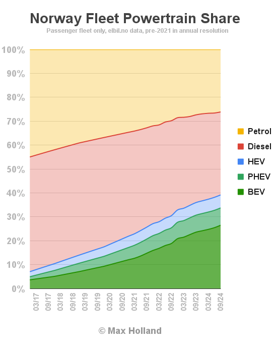 2024 09 Norway Fleet Powertrain Share B