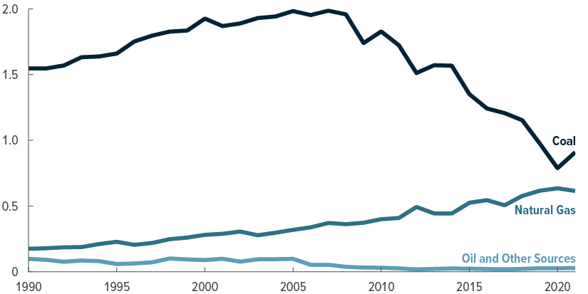 Emissions of Carbon Dioxide in the Electric Power Sector, by Energy Source from US Congressional Budget Office