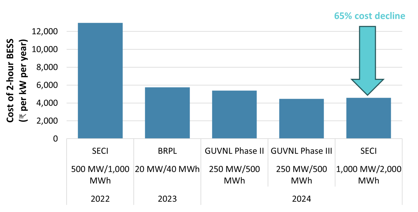 Growing Markets for Grid-Connected Battery Storage in India - CleanTechnica