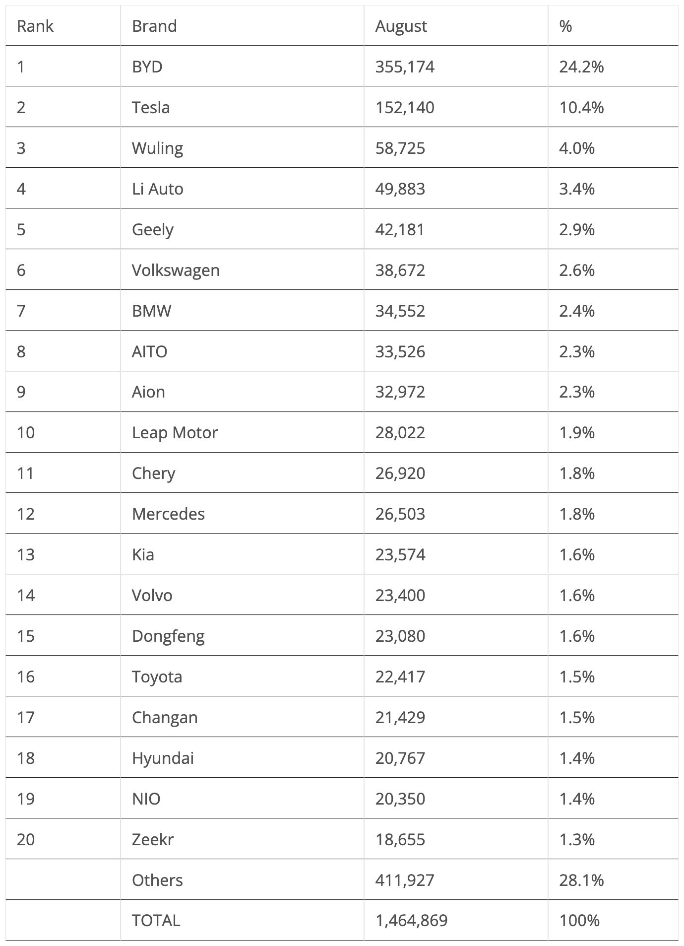 Best Selling EV Auto Brands in World August 2024