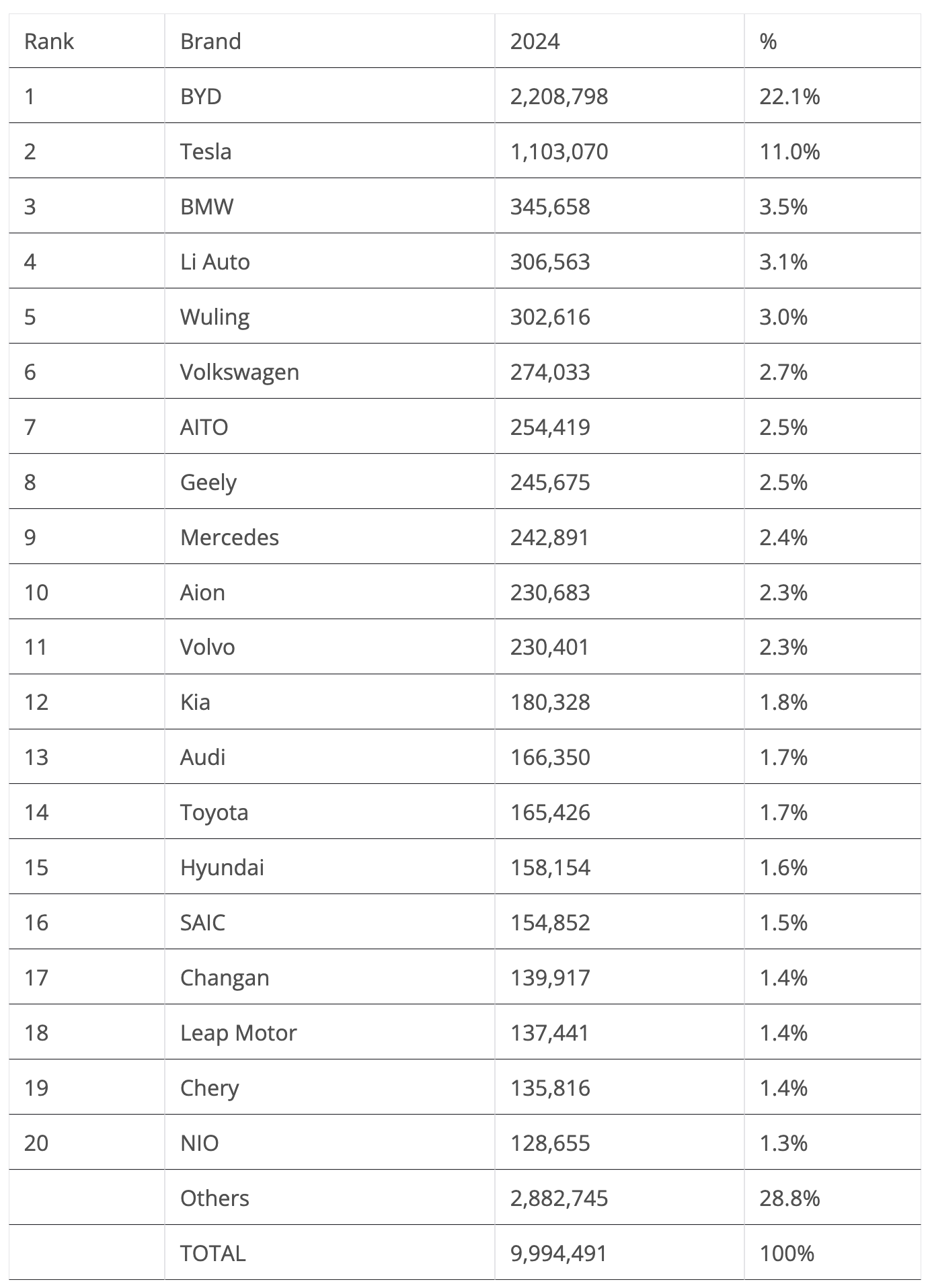 Best Selling EV Auto Brands in World January August 2024