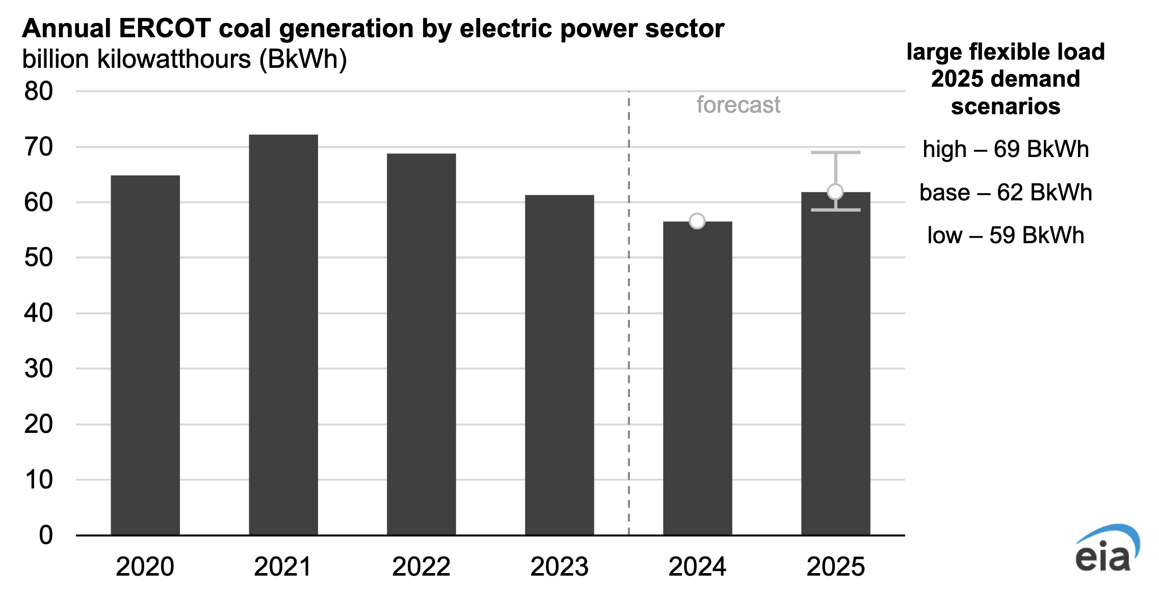 ERCOT coal generation chart