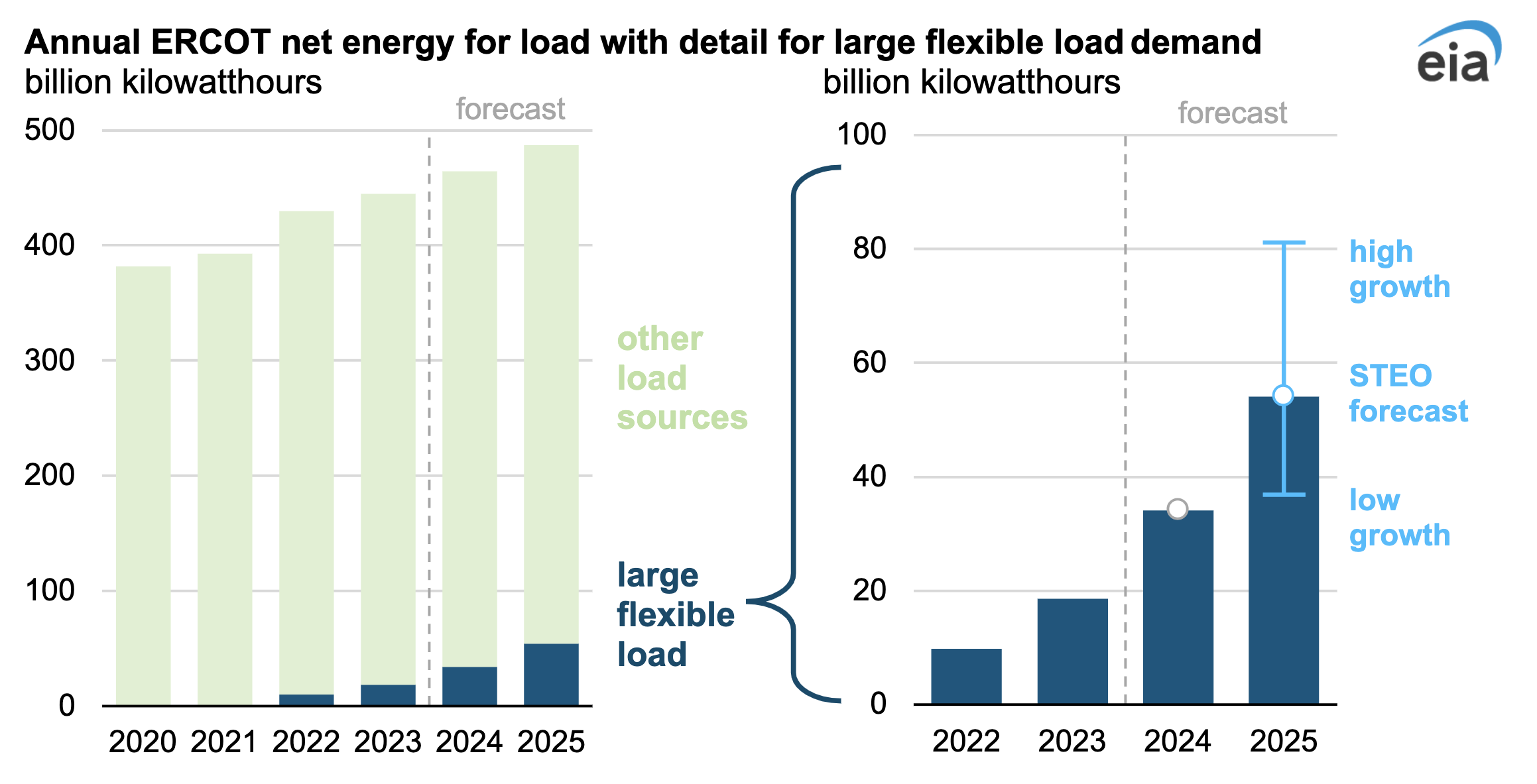 Cryptocurrency & Data Centers Create Soaring Electricity Demand in Texas - CleanTechnica