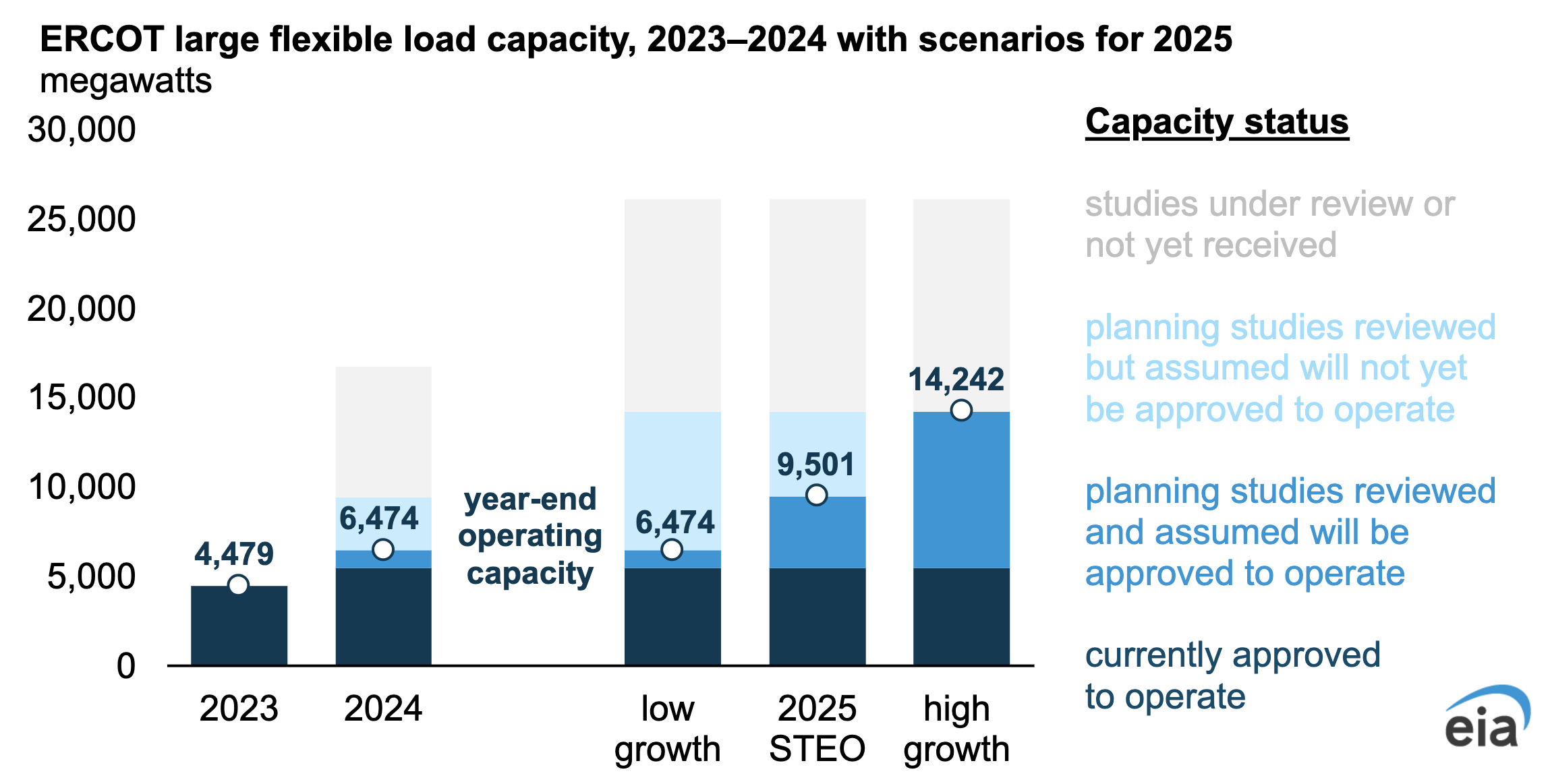 ERCOT flexible power capacity