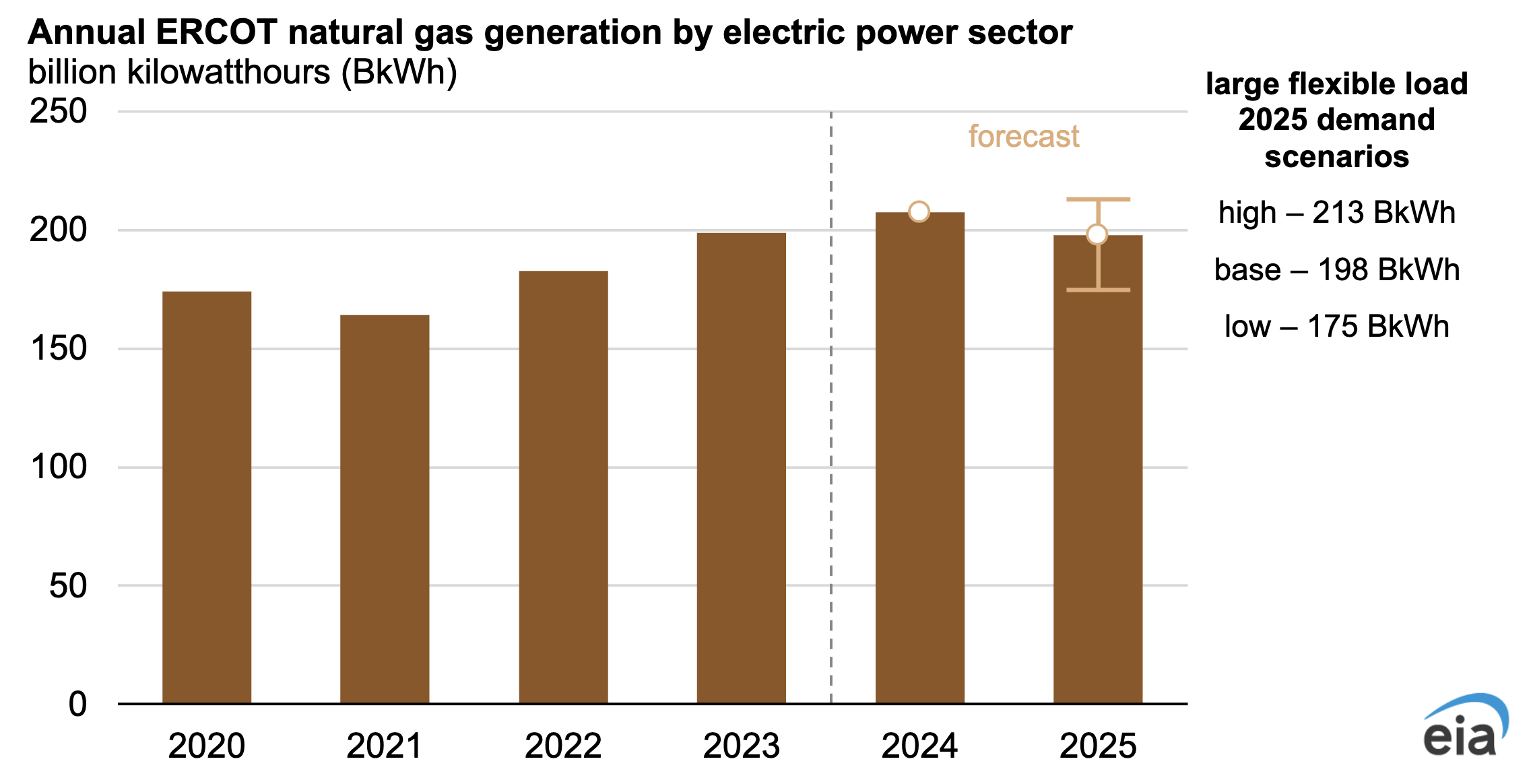 ERCOT natural gas generation