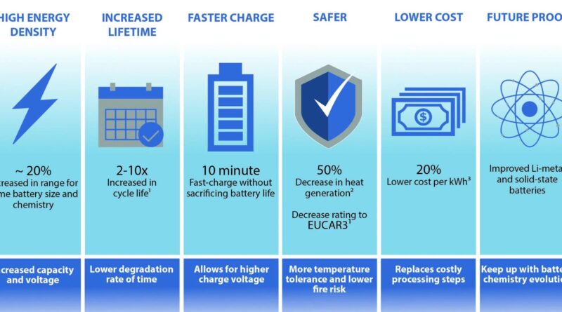 EV battery forge nano GM