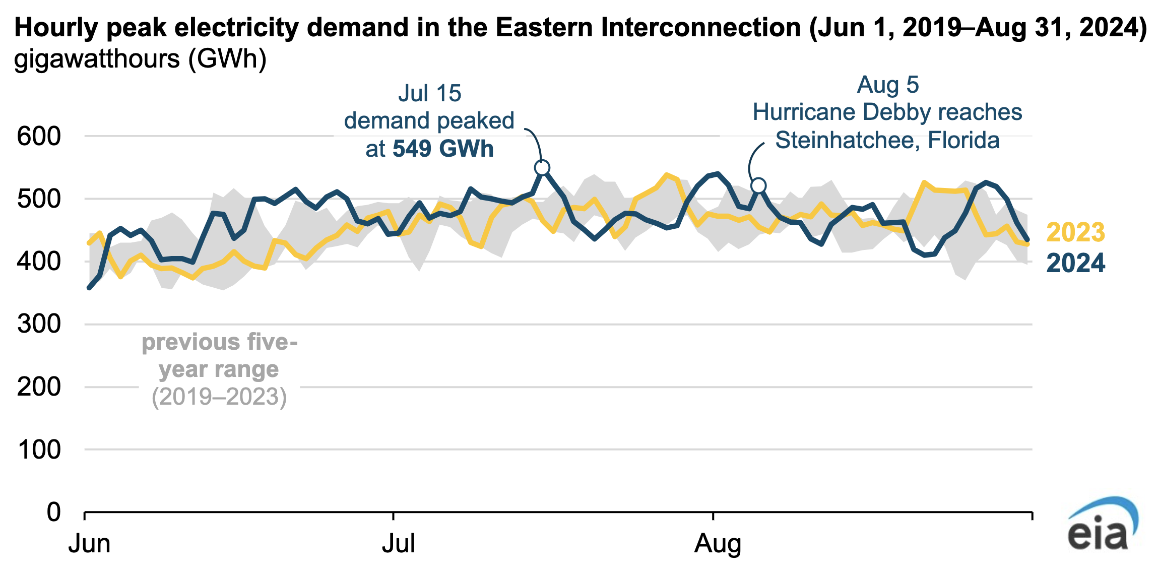 Hourly electricity demand US East