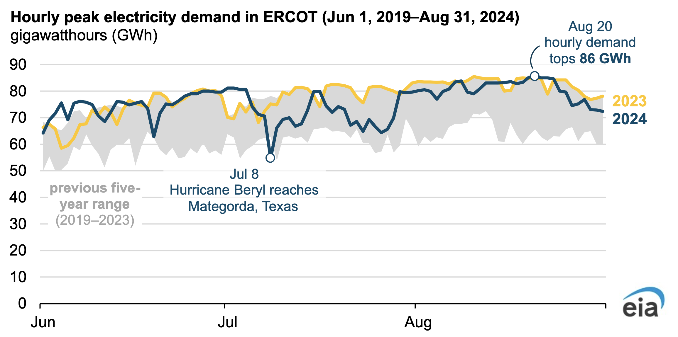 Hourly peak electricity demand ERCOT