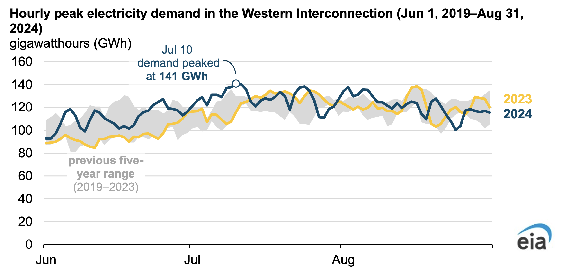 Hourly peak electricity demand US West