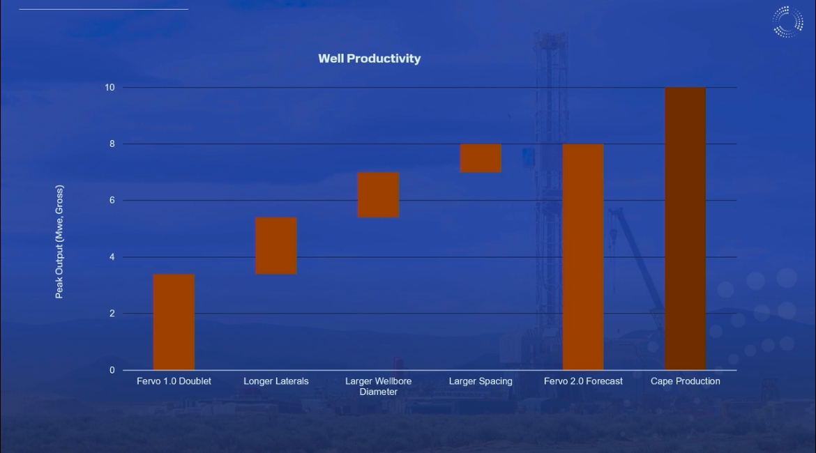 Fervo Energy's Update Shows Enhanced Geothermal Is Hot (Literally)! - CleanTechnica