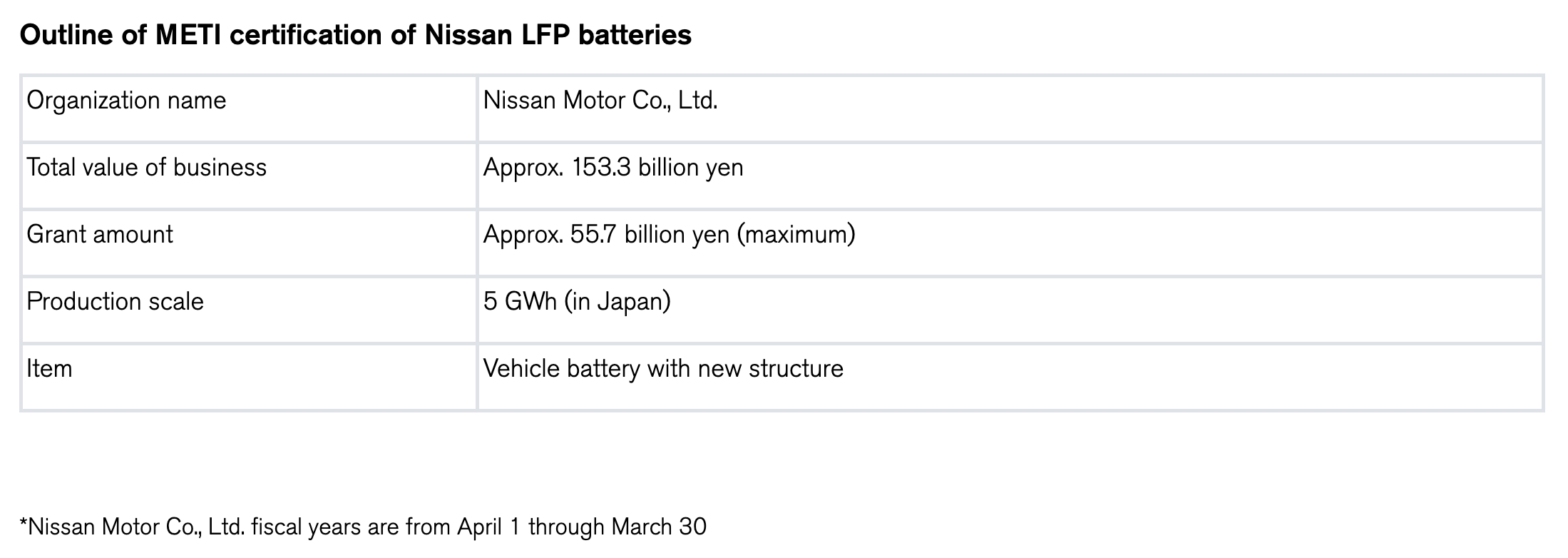 Nissan LFP Batteries