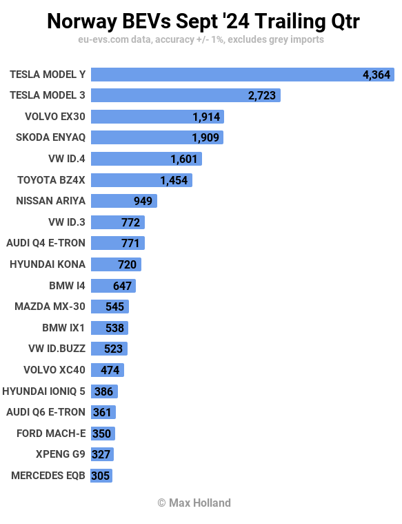 Norway BEVs Sept 24 Trailing Qtr