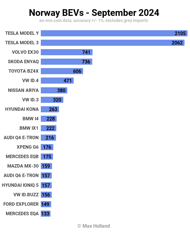Norway BEVs September 2024