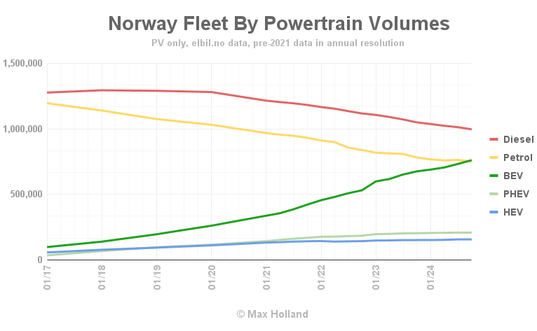 Norway Fleet By Powertrain Volumes