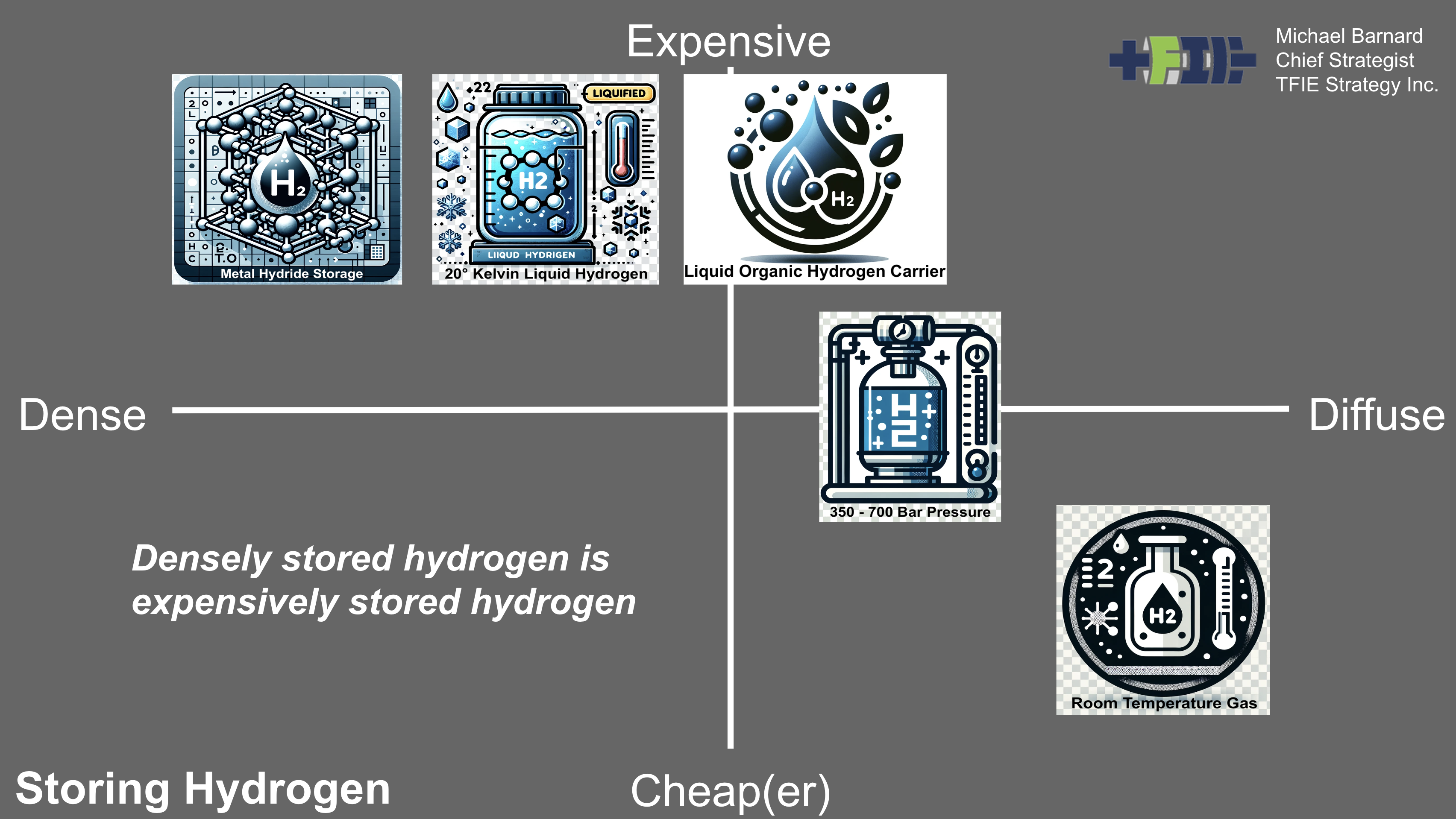 Slide from ISGF India utility professional seminar on hydrogen for energy by Michael Barnard, Chief Strategist, TFIE Strategy