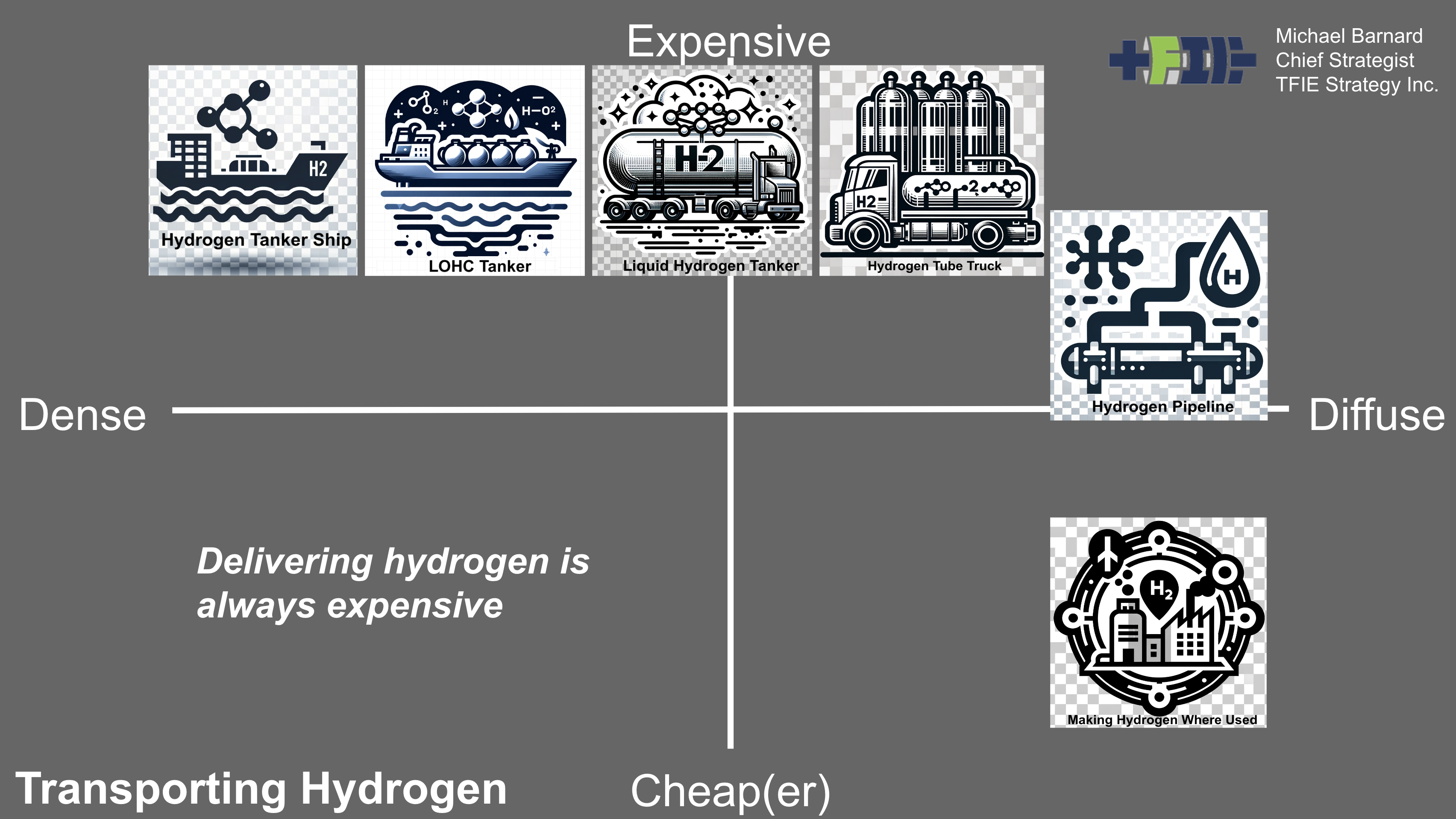 Slide from ISGF India utility professional seminar on hydrogen for energy by Michael Barnard, Chief Strategist, TFIE Strategy