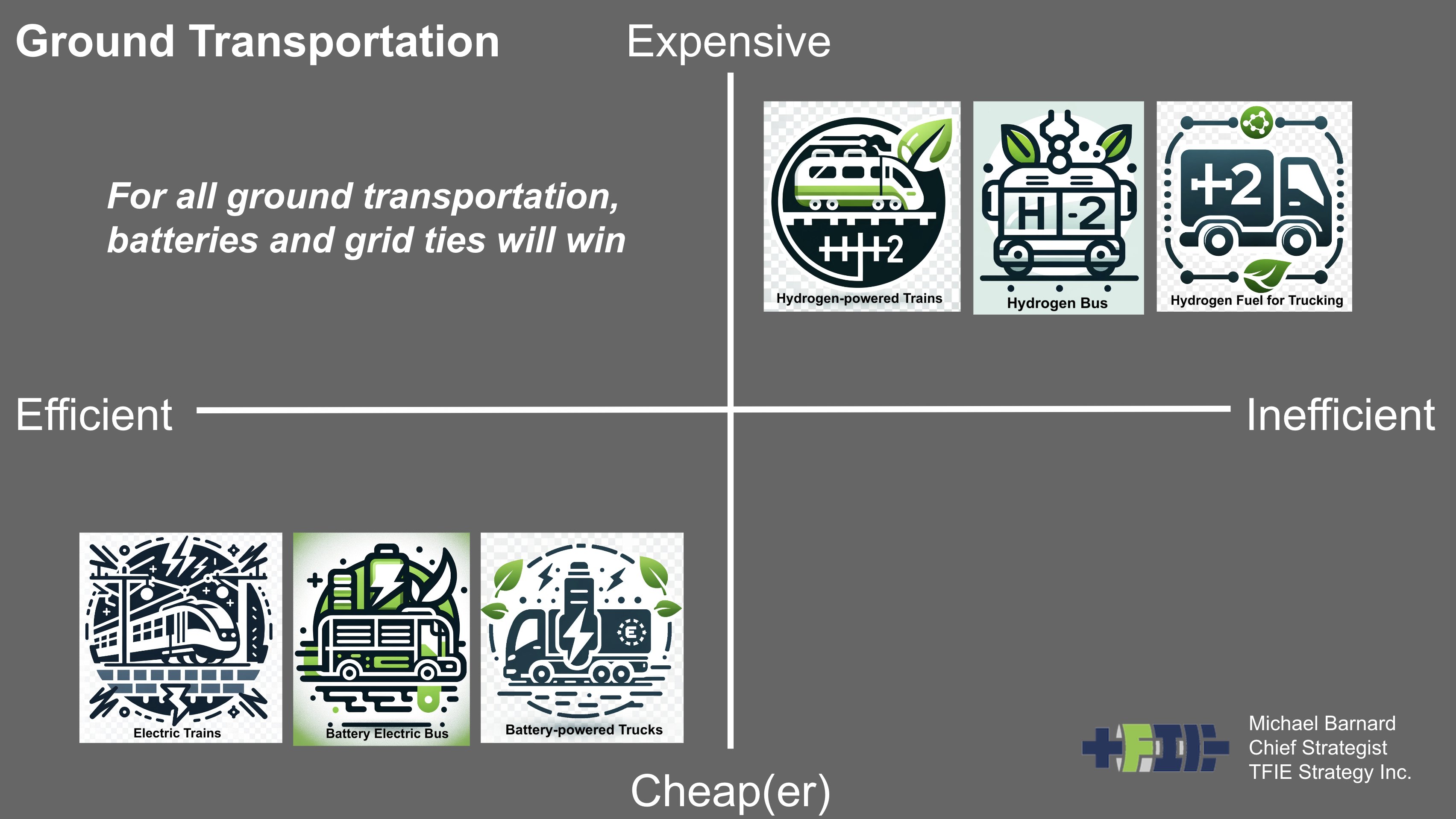 Slide from ISGF India utility professional seminar on hydrogen for energy by Michael Barnard, Chief Strategist, TFIE Strategy