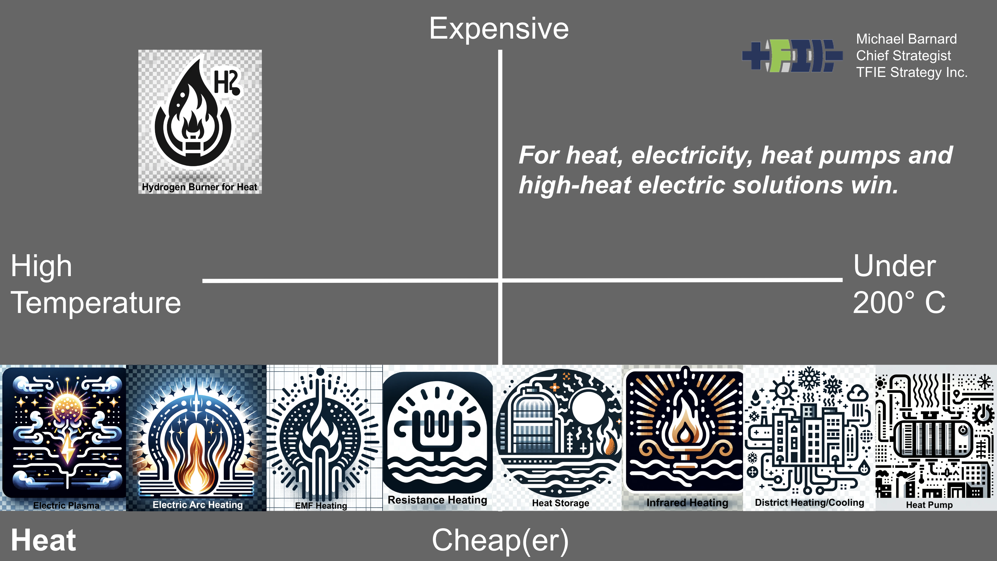 Slide from ISGF India utility professional seminar on hydrogen for energy by Michael Barnard, Chief Strategist, TFIE Strategy