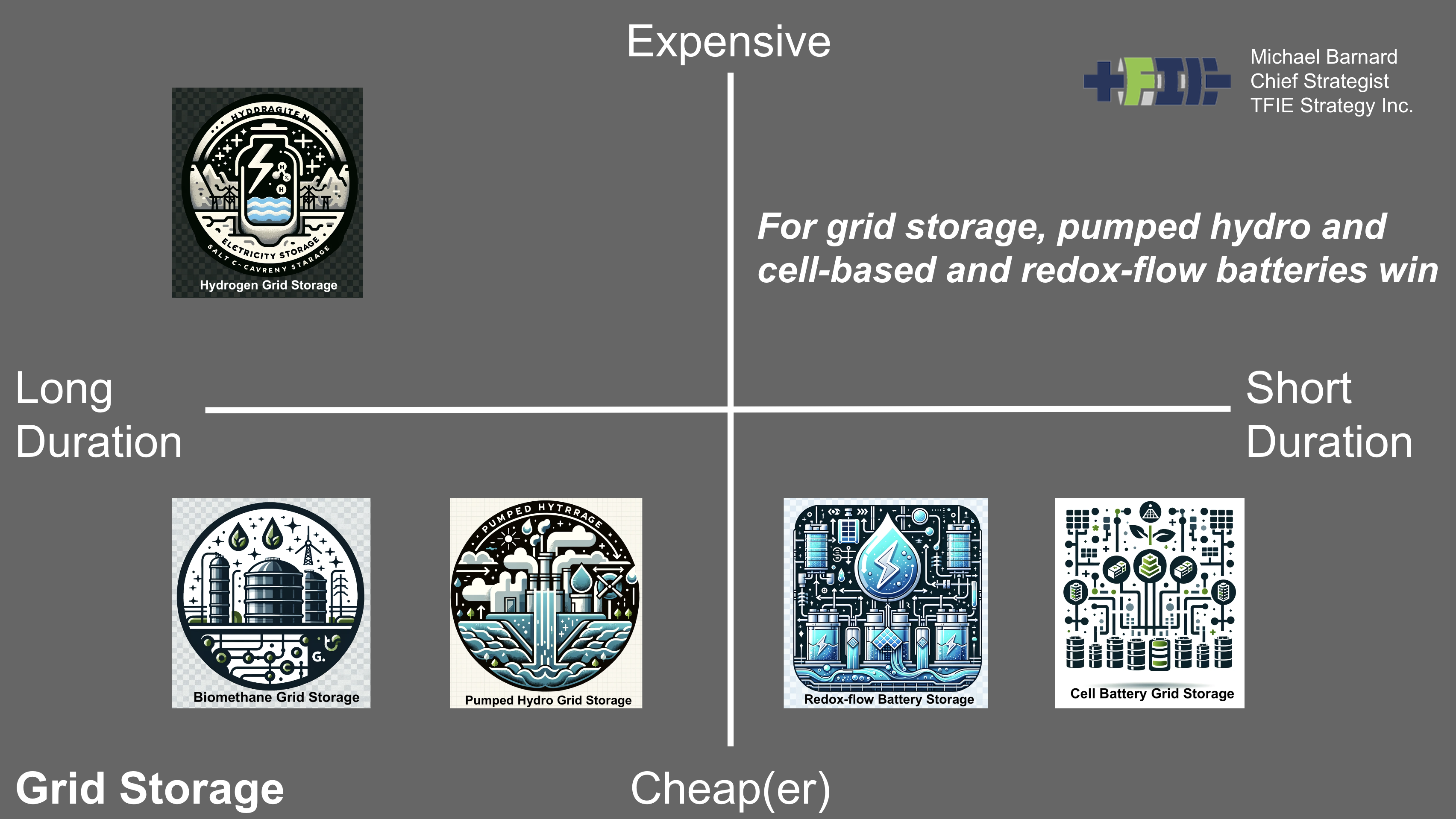 Slide from ISGF India utility professional seminar on hydrogen for energy by Michael Barnard, Chief Strategist, TFIE Strategy