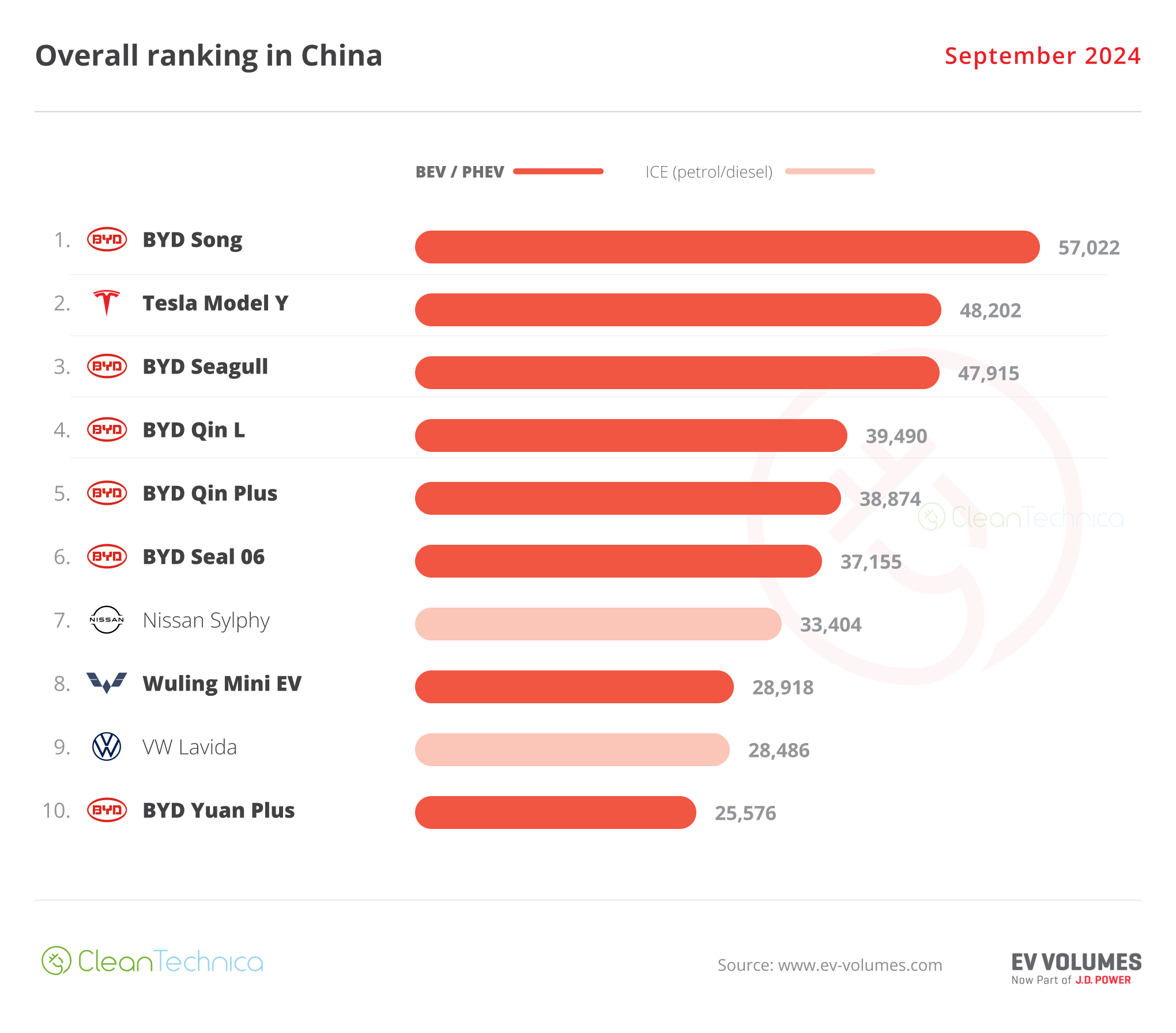 53% Of Car Sales in China Are Now Plugins! Full Report - CleanTechnica