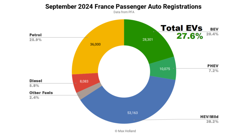 EVs Take 27.6% Share In France