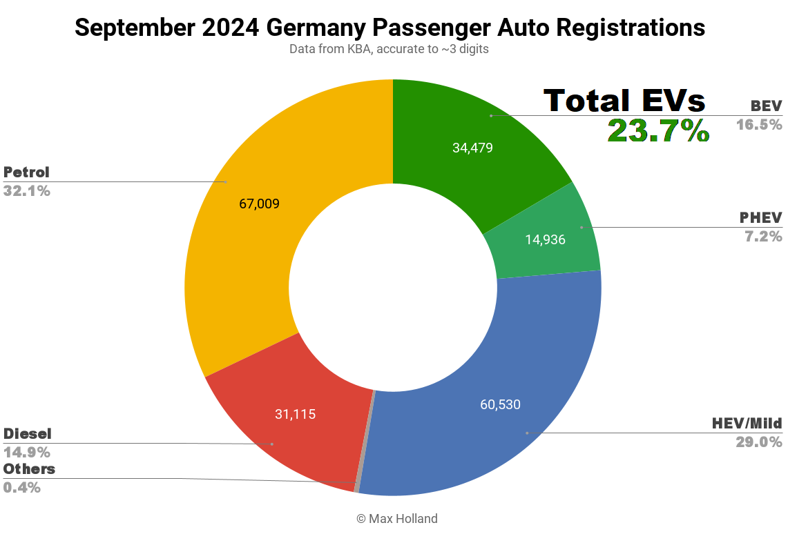 EVs At 23.7% Share In Germany — Skoda Enyaq Takes The Lead - CleanTechnica