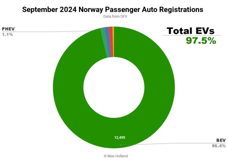 EVs Take A Record 97.5% Share In Norway — Tesla Takes Third Of Market - CleanTechnica