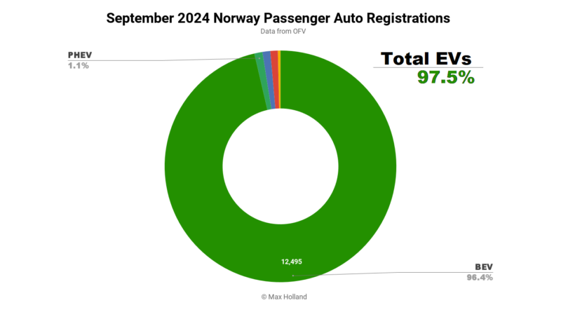 EVs Take A Record 97.5% Share In Norway