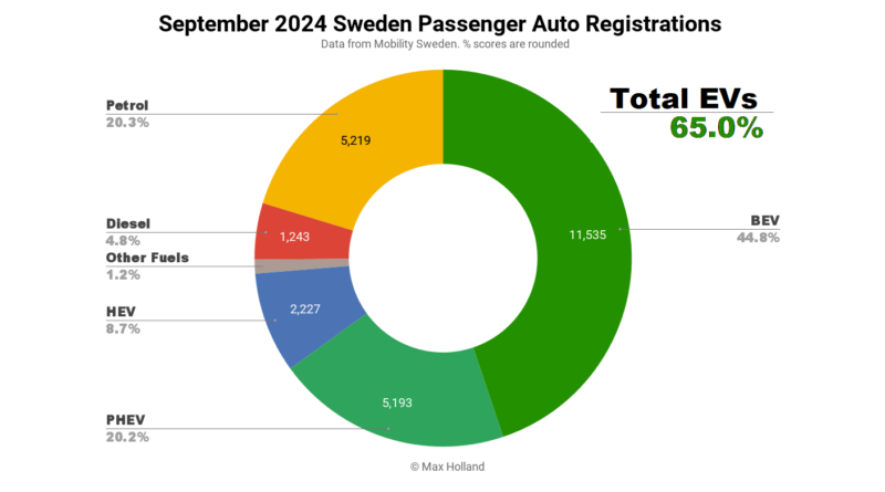 EVs At 65.0% Share In Sweden