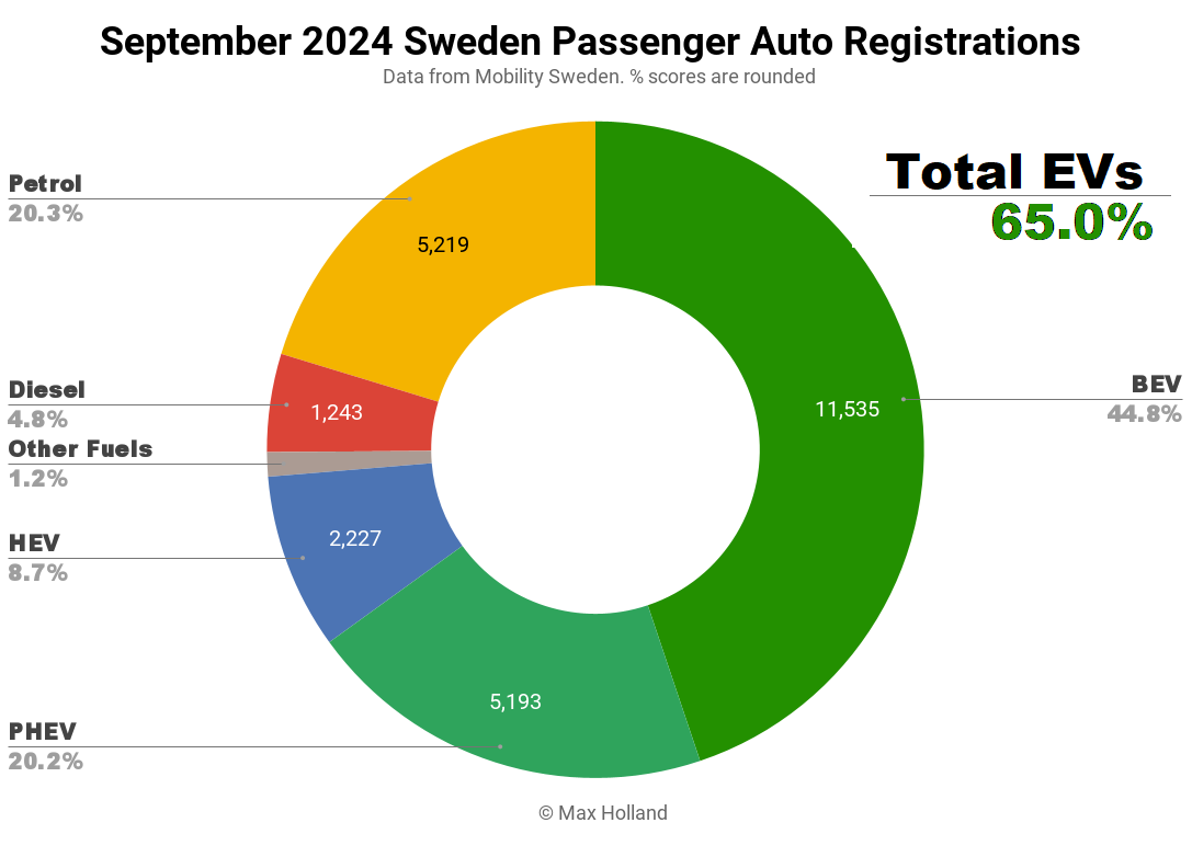 EVs At 65.0% Share In Sweden — Tesla Model Y Outperforms - CleanTechnica