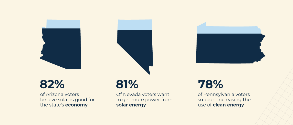 Voters in 3 Swing States Love Solar — But Does It Matter? - CleanTechnica