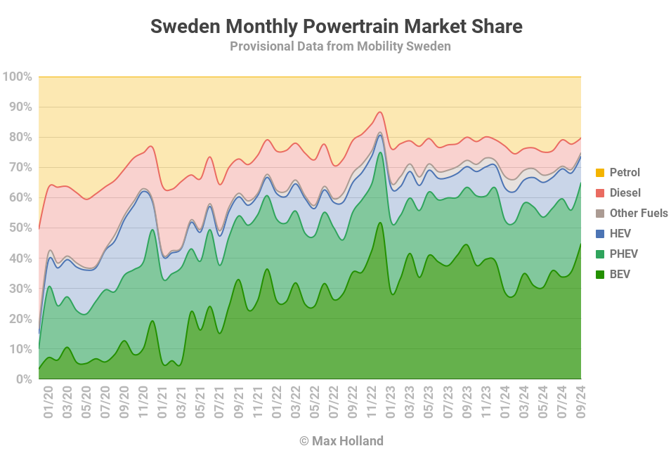 EVs At 65.0% Share In Sweden